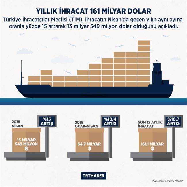 İhracat son 12 aylık dönemde 161 milyar dolar oldu